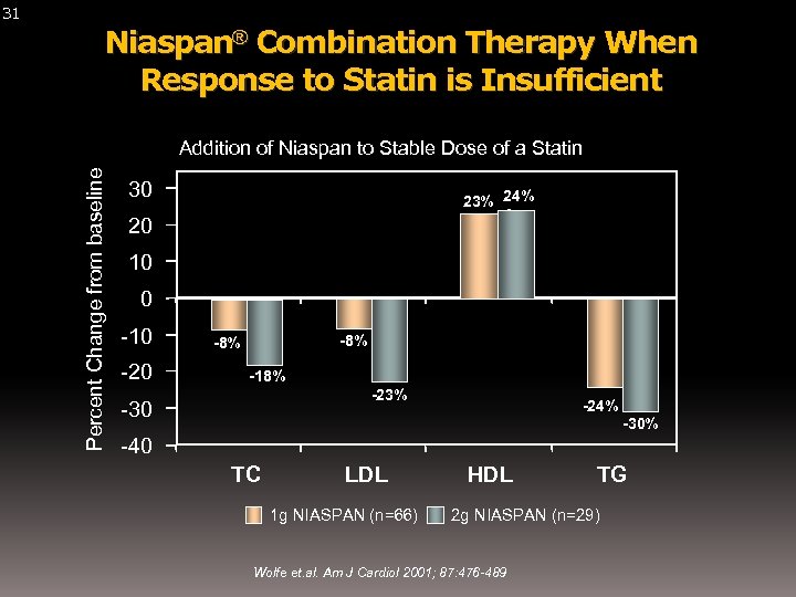 Niaspan® Combination Therapy When Response to Statin is Insufficient Addition of Niaspan to Stable