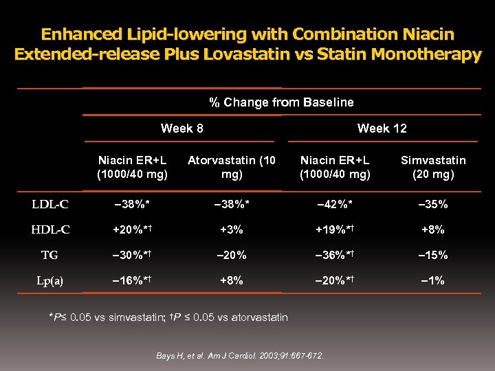 Enhanced Lipid-lowering with Combination Niacin Extended-release Plus Lovastatin vs Statin Monotherapy % Change from