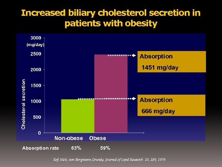 Increased biliary cholesterol secretion in patients with obesity (mg/day) Absorption Cholesterol secretion 1451 mg/day
