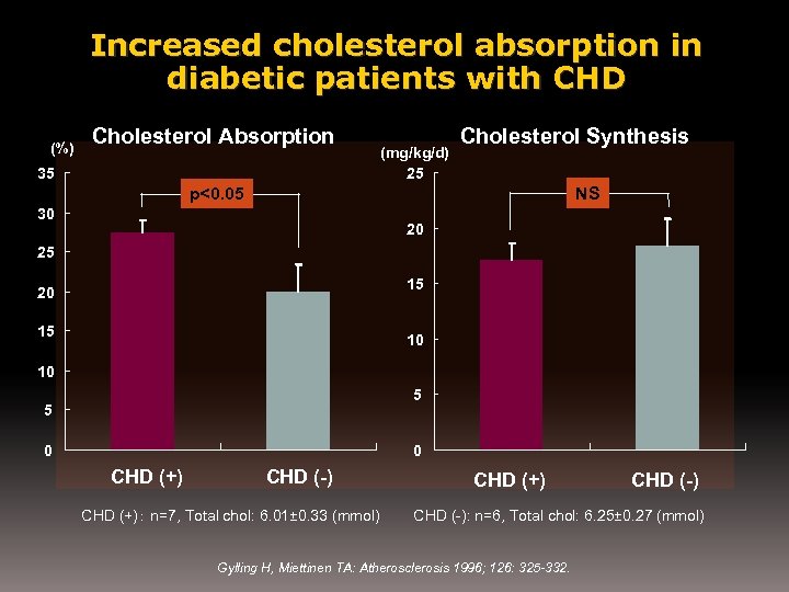 Increased cholesterol absorption in diabetic patients with CHD (%) Cholesterol Absorption 35 (mg/kg/d) 25