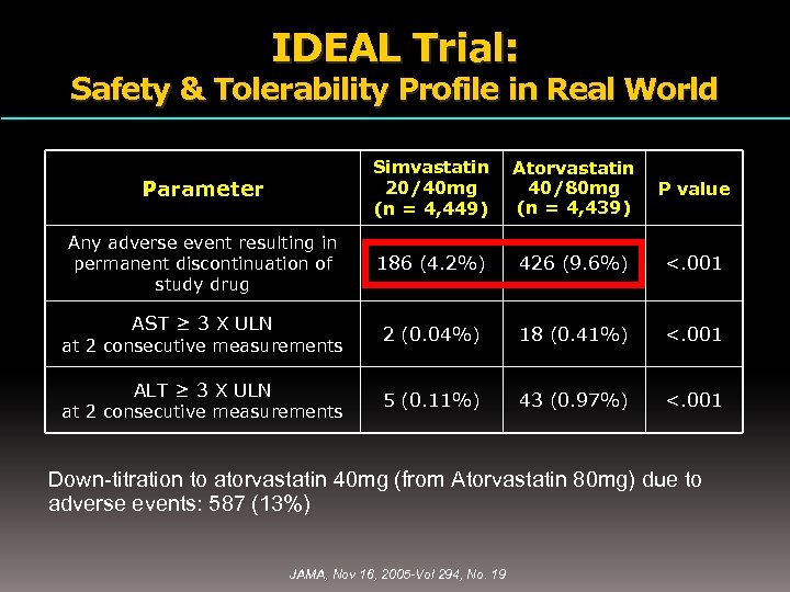 IDEAL Trial: Safety & Tolerability Profile in Real World Parameter Simvastatin 20/40 mg (n