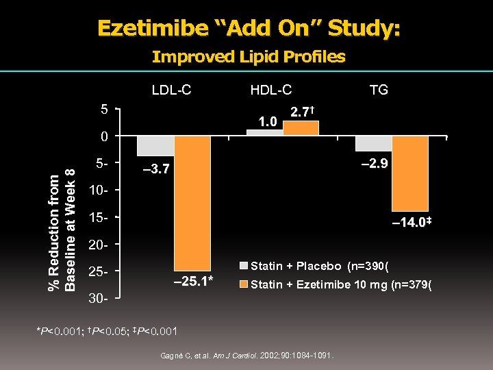Ezetimibe “Add On” Study: Improved Lipid Profiles LDL-C 5 1. 0 % Reduction from