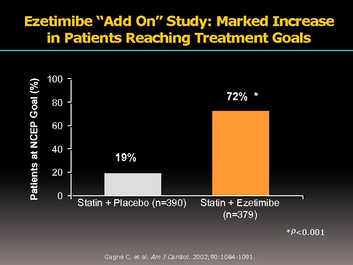 Patients at NCEP Goal (%) Ezetimibe “Add On” Study: Marked Increase in Patients Reaching