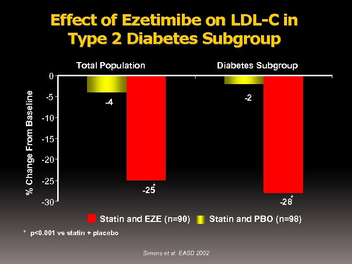 Effect of Ezetimibe on LDL-C in Type 2 Diabetes Subgroup Total Population Diabetes Subgroup