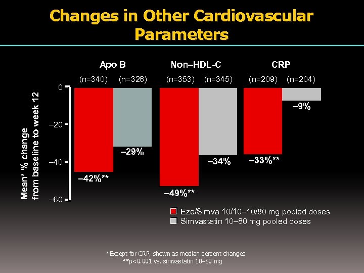 Changes in Other Cardiovascular Parameters Apo B Mean* % change from baseline to week