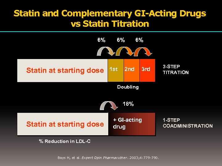 Statin and Complementary GI-Acting Drugs vs Statin Titration 6% Statin at starting dose 6%