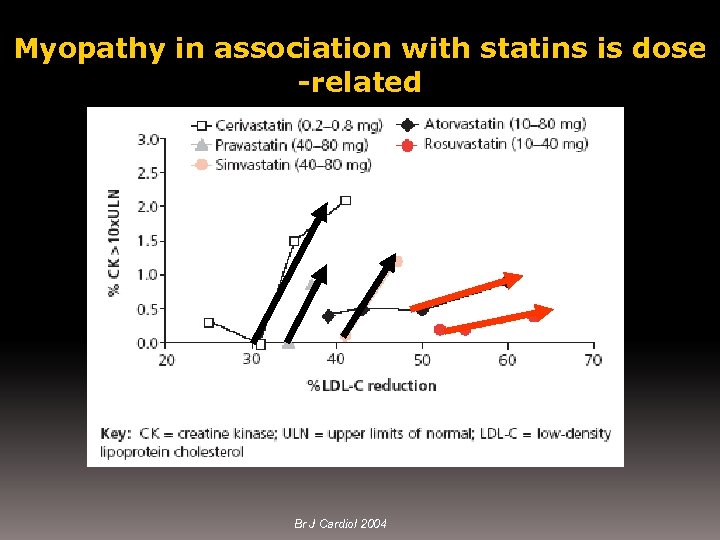 Myopathy in association with statins is dose -related Br J Cardiol 2004 