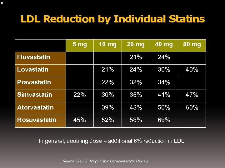 8 LDL Reduction by Individual Statins 5 mg 10 mg 40 mg 21% Fluvastatin