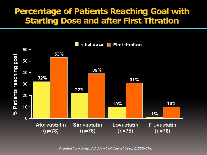 Percentage of Patients Reaching Goal with Starting Dose and after First Titration Initial dose