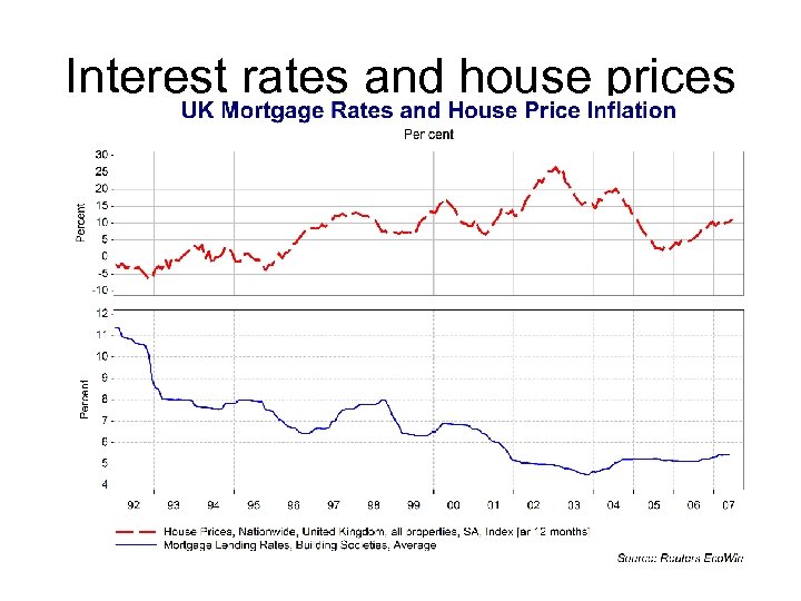 Interest rates and house prices 