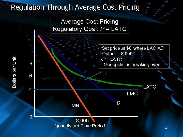 Regulation Through Average Cost Pricing Regulatory Goal: P = LATC Dollars per Unit -Set