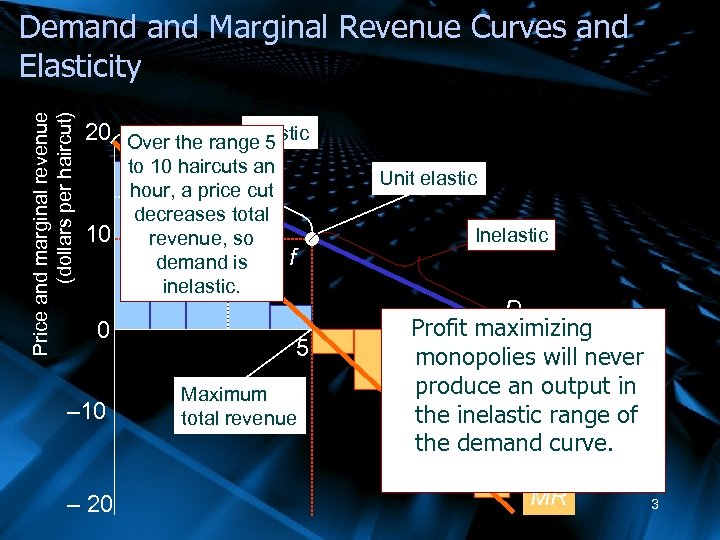 Price and marginal revenue (dollars per haircut) Demand Marginal Revenue Curves and Elasticity Elastic