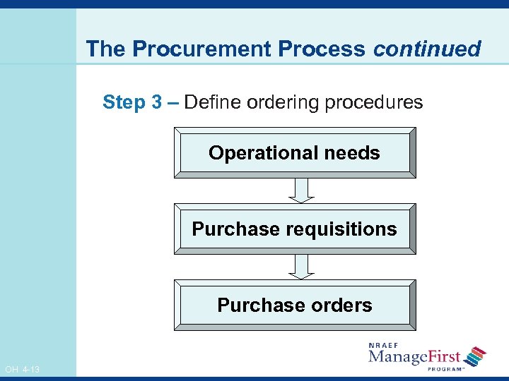The Procurement Process continued Step 3 – Define ordering procedures Operational needs Purchase requisitions