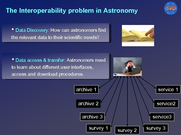 The Interoperability problem in Astronomy • Data Discovery: How can astronomers find the relevant