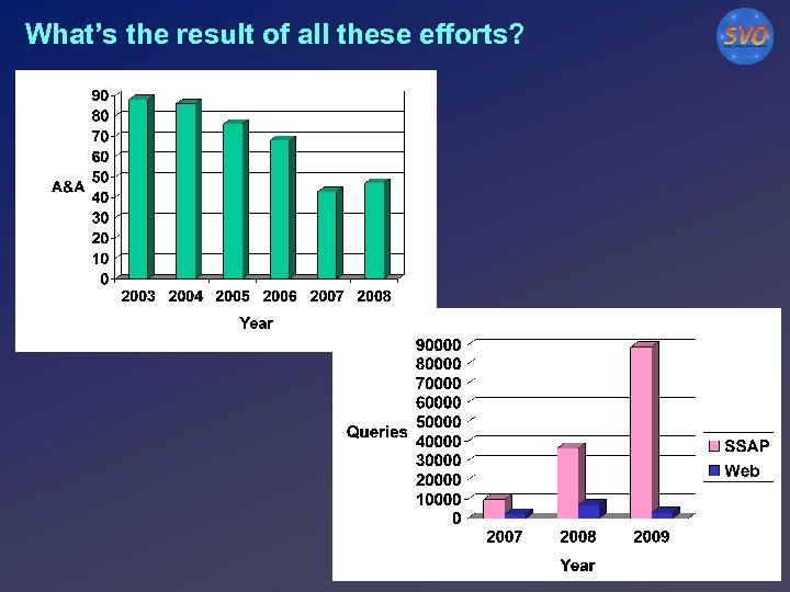 What’s the result of all these efforts? 