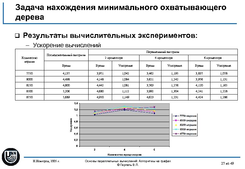 Задача нахождения минимального охватывающего дерева q Результаты вычислительных экспериментов: – Ускорение вычислений Количество вершин