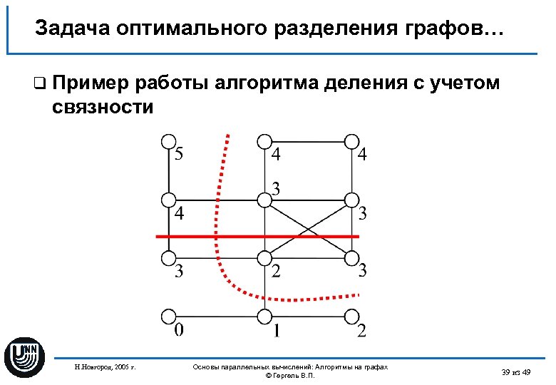 Задача оптимального разделения графов… q Пример работы алгоритма деления с учетом связности Н. Новгород,