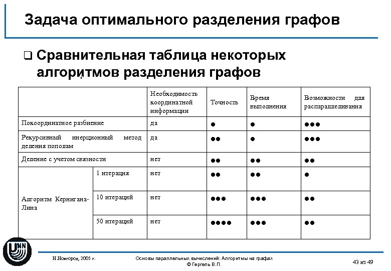 Задача оптимального разделения графов q Сравнительная таблица некоторых алгоритмов разделения графов Необходимость координатной информации