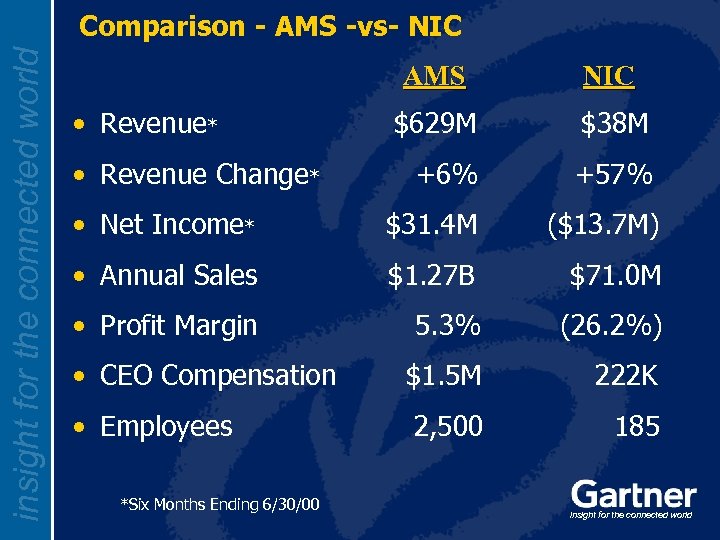 insight for the connected world Comparison - AMS -vs- NIC AMS NIC $629 M