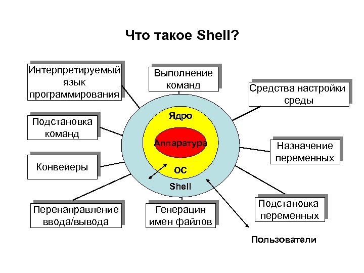 Что такое Shell? Интерпретируемый язык программирования Подстановка команд Конвейеры Выполнение команд Средства настройки среды