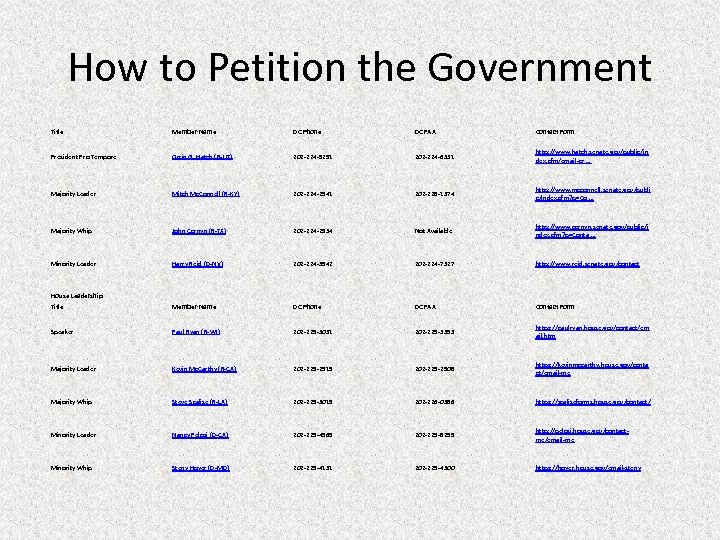 How to Petition the Government Title Member Name DC Phone DC FAX Contact Form