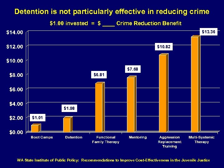 Detention is not particularly effective in reducing crime $1. 00 invested = $ ____