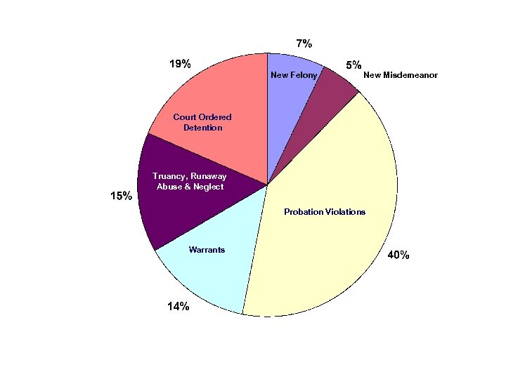 New Felony New Misdemeanor Court Ordered Detention Truancy, Runaway Abuse & Neglect Probation Violations