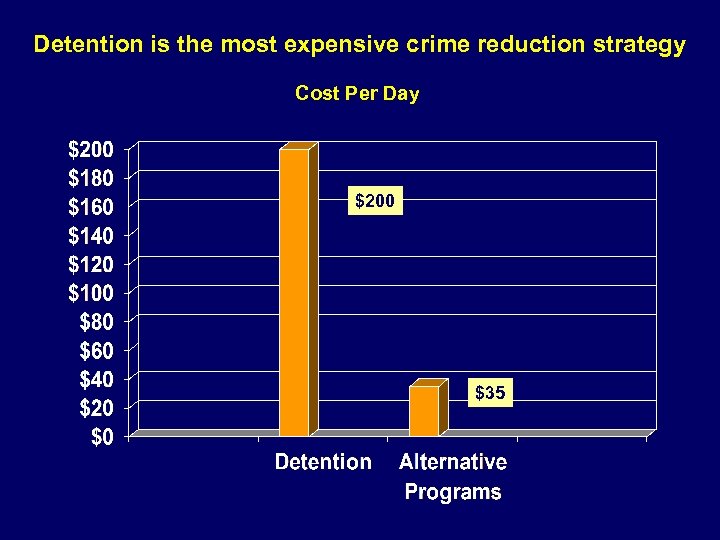 Detention is the most expensive crime reduction strategy Cost Per Day $200 $35 
