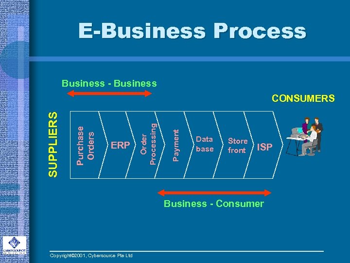 E-Business Process Business - Business Payment ERP Order Processing Purchase Orders SUPPLIERS CONSUMERS Data