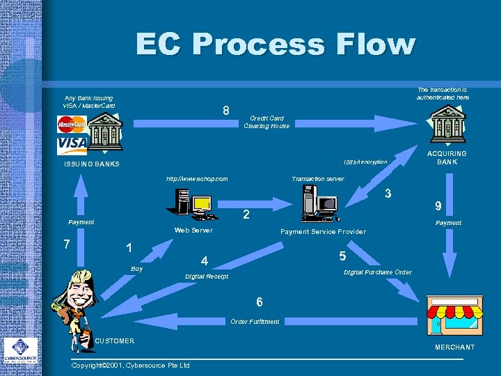 EC Process Flow The transaction is authenticated here Any Bank issuing VISA / Master.