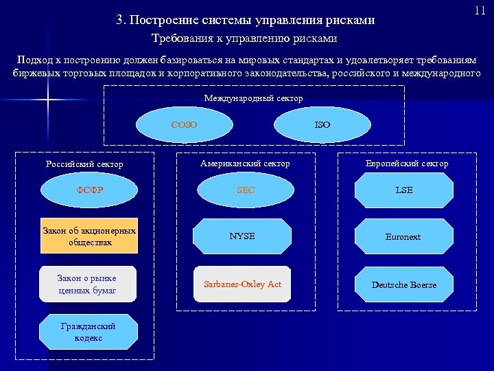 Каковы три. Требования к управлению рисками. Подходы к построению системы управления рисками. Требования к системе управления рисками. Построение системы управления рисками.