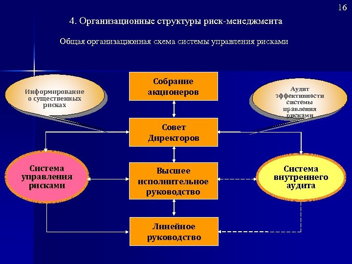 Структура риска. Общая схема управления рисками. Схема организации риск менеджмента. Организационная структура риск менеджмента. Организационные структуры по управлению рисками на предприятии.