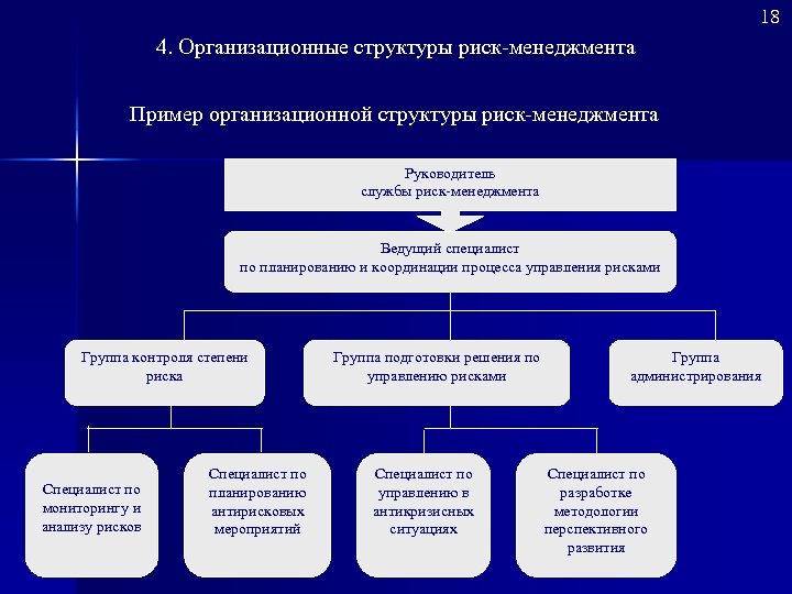 18 4. Организационные структуры риск менеджмента Пример организационной структуры риск менеджмента Руководитель службы риск