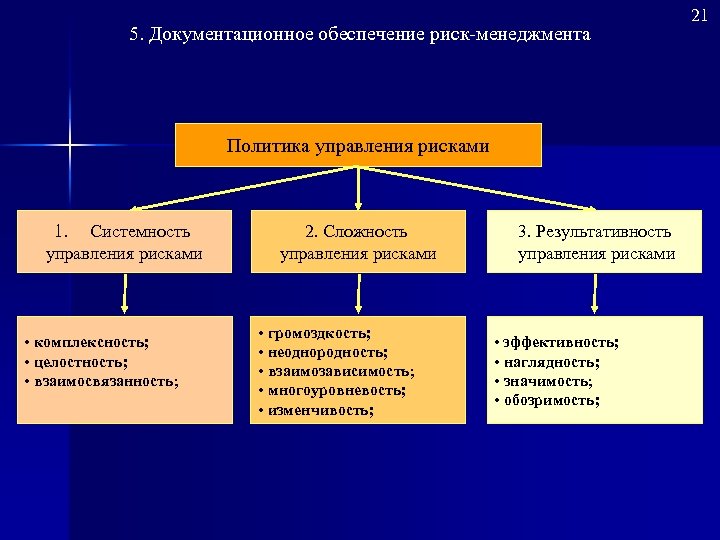 5. Документационное обеспечение риск менеджмента Политика управления рисками 1. Системность управления рисками • комплексность;