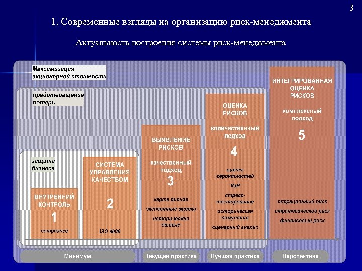 3 1. Современные взгляды на организацию риск менеджмента Актуальность построения системы риск менеджмента 