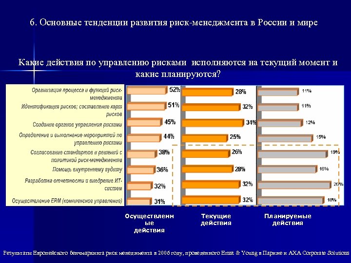 6. Основные тенденции развития риск менеджмента в России и мире Какие действия по управлению