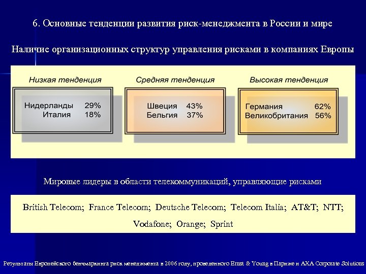 6. Основные тенденции развития риск менеджмента в России и мире Наличие организационных структур управления