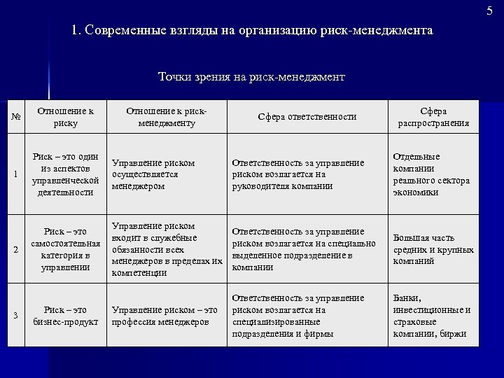 5 1. Современные взгляды на организацию риск менеджмента Точки зрения на риск менеджмент №