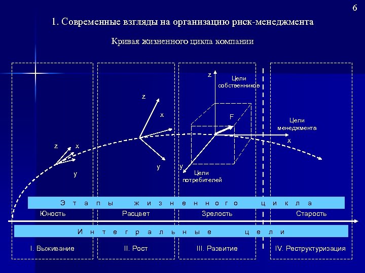 6 1. Современные взгляды на организацию риск менеджмента Кривая жизненного цикла компании z Цели