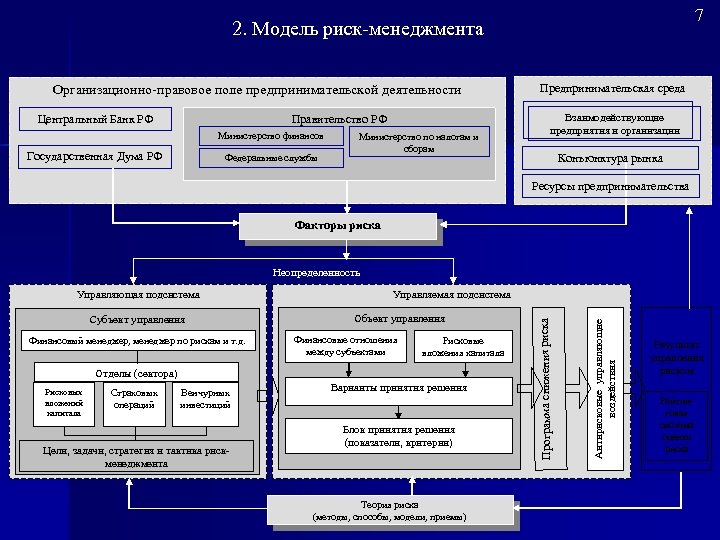 7 2. Модель риск менеджмента Организационно правовое поле предпринимательской деятельности Центральный Банк РФ Правительство