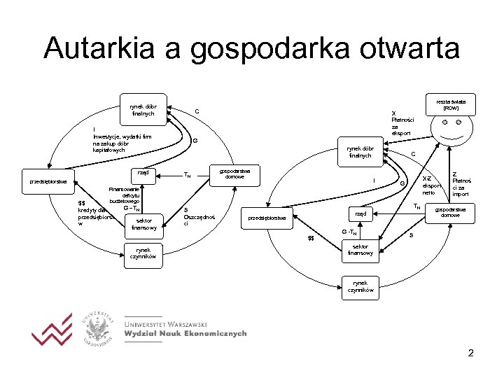 Autarkia a gospodarka otwarta rynek dóbr finalnych C I Inwestycje, wydatki firm na zakup