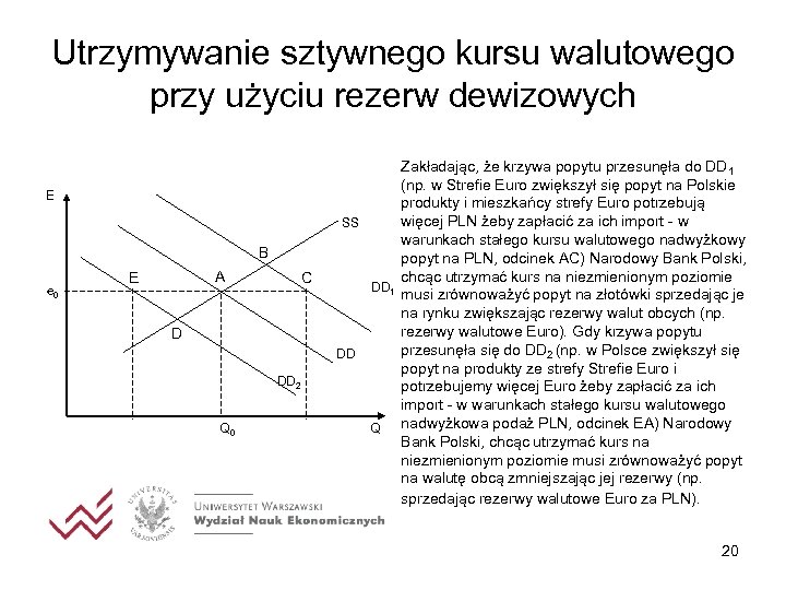 Utrzymywanie sztywnego kursu walutowego przy użyciu rezerw dewizowych E B e 0 A E