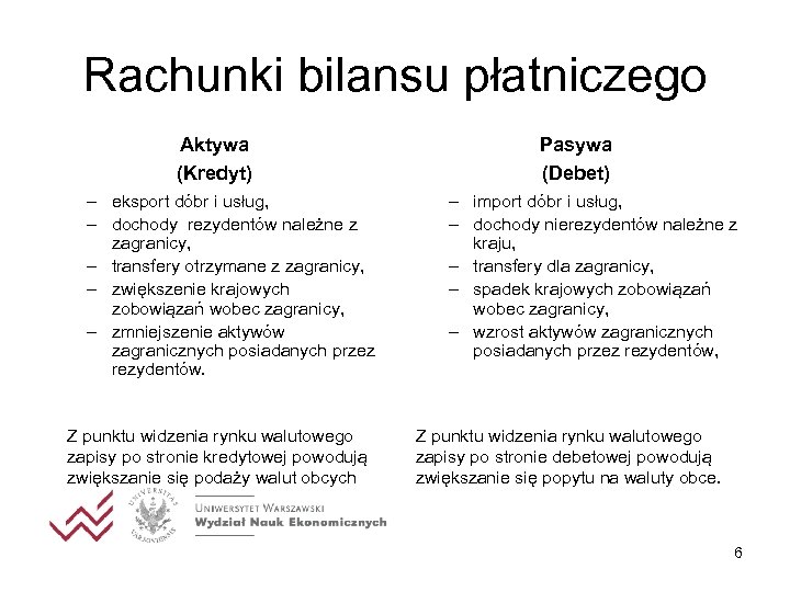 Rachunki bilansu płatniczego Aktywa (Kredyt) – eksport dóbr i usług, – dochody rezydentów należne
