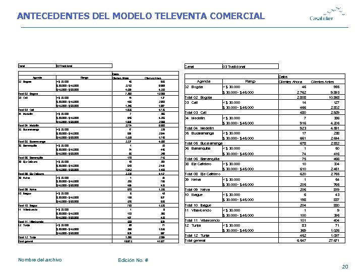 ANTECEDENTES DEL MODELO TELEVENTA COMERCIAL Canal 03 Tradicional Agencia Datos Rango Clientes Ahora Clientes