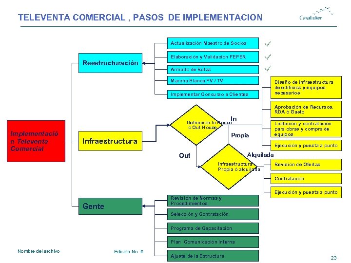 TELEVENTA COMERCIAL , PASOS DE IMPLEMENTACION Actualización Maestro de Socios Reestructuración Elaboración y Validación