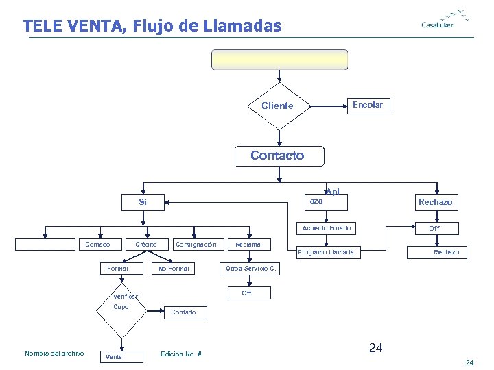 TELE VENTA, Flujo de Llamadas Llamada de Salida No Cliente Encolar Si Contacto Apl