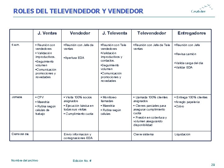 ROLES DEL TELEVENDEDOR Y VENDEDOR J. Ventas 6 a. m. Jornada Vendedor J. Televenta