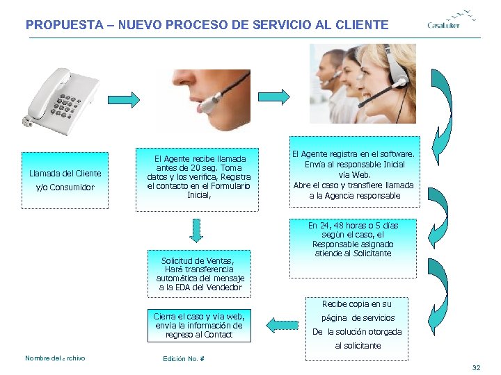 PROPUESTA – NUEVO PROCESO DE SERVICIO AL CLIENTE Llamada del Cliente y/o Consumidor El