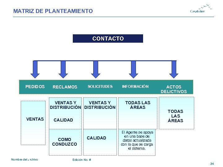 MATRIZ DE PLANTEAMIENTO # CONTACTO PEDIDOS VENTAS RECLAMOS SOLICITUDES VENTAS Y DISTRIBUCIÓN TODAS LAS