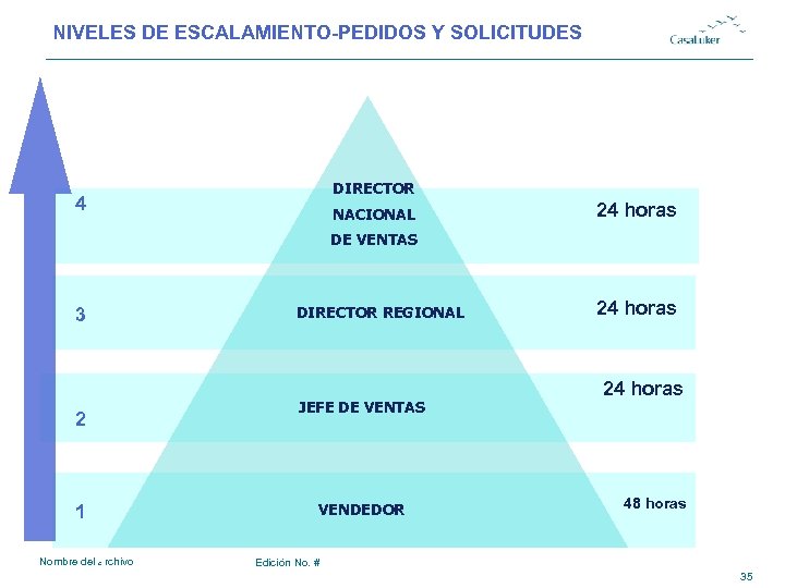 NIVELES DE ESCALAMIENTO-PEDIDOS Y SOLICITUDES # DIRECTOR 4 NACIONAL 24 horas DE VENTAS 3